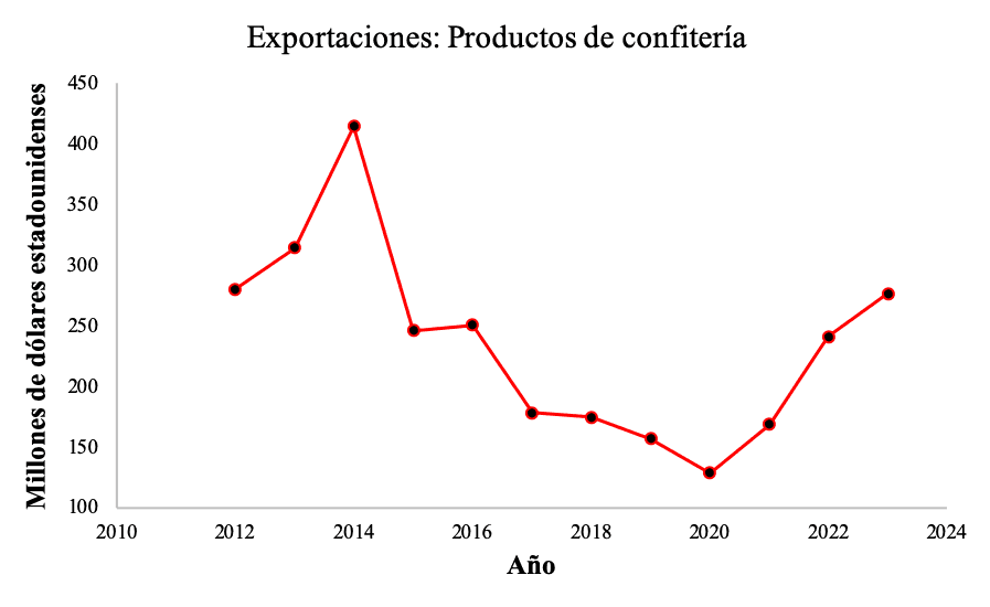 Exportación productos confitería.png
